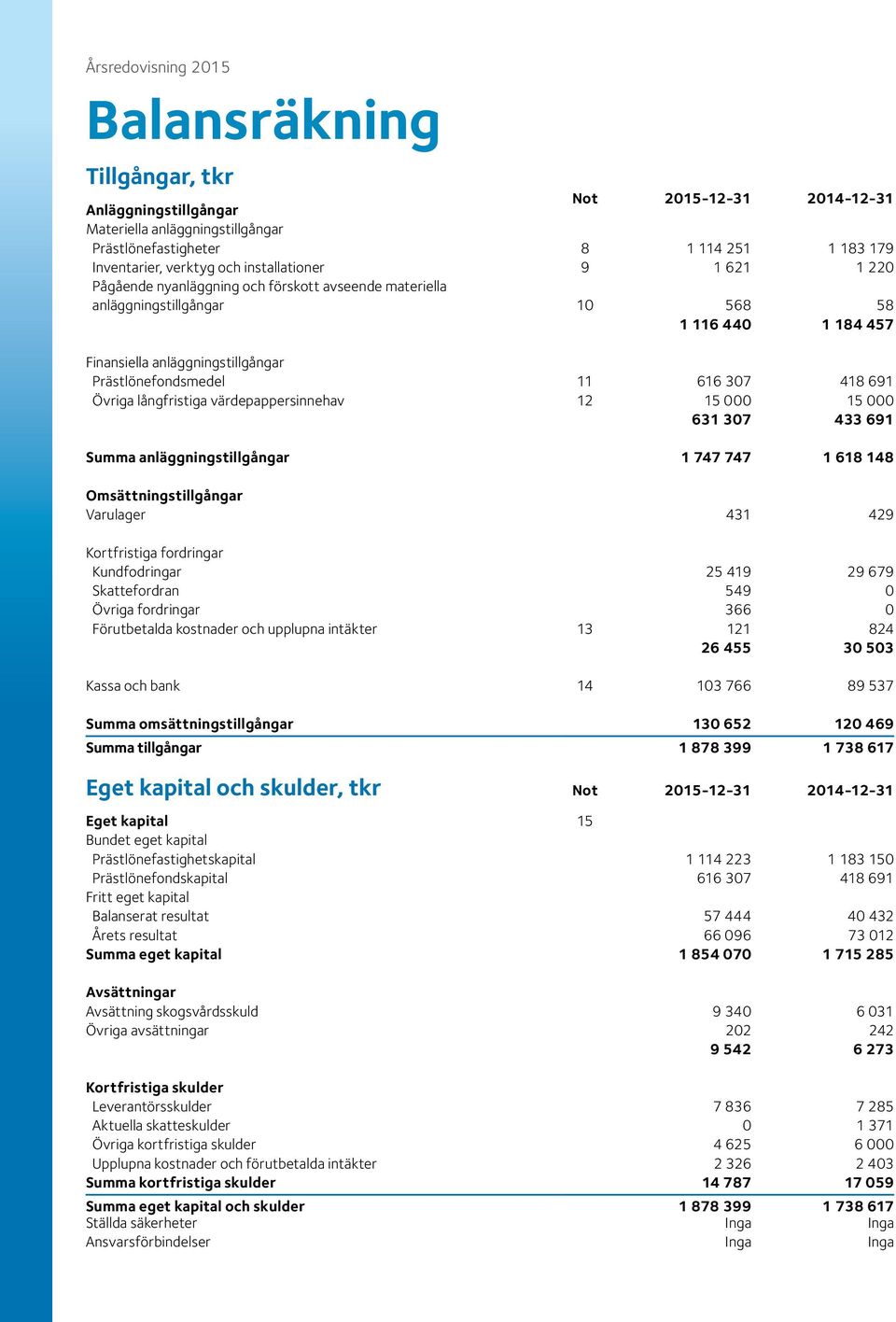307 418 691 Övriga långfristiga värdepappersinnehav 12 15 000 15 000 631 307 433 691 Summa anläggningstillgångar 1 747 747 1 618 148 Omsättningstillgångar Varulager 431 429 Kortfristiga fordringar