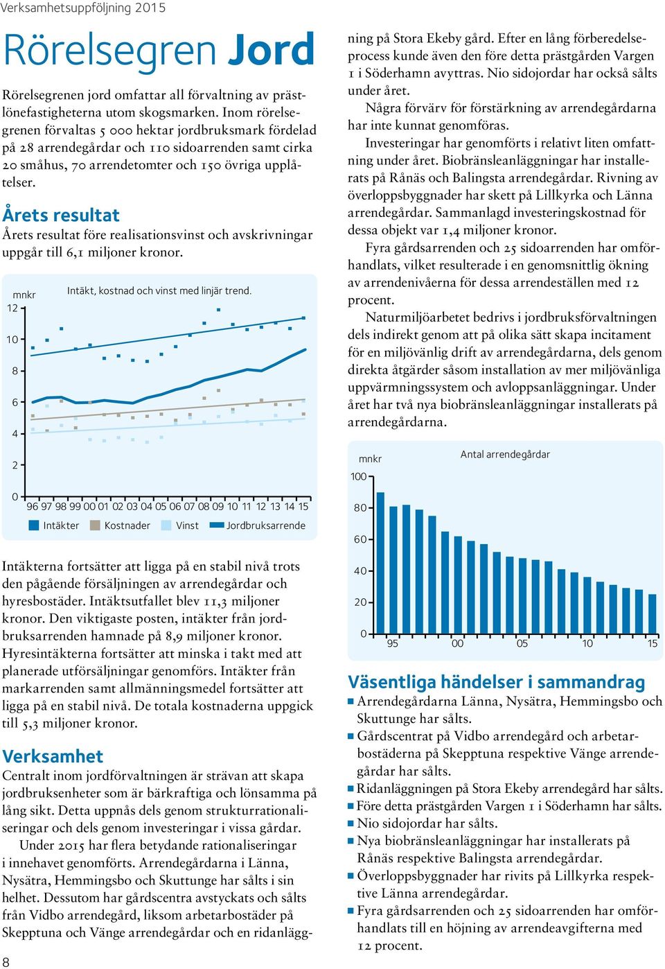 Årets resultat Årets resultat före realisationsvinst och avskrivningar uppgår till 6,1 miljoner kronor.