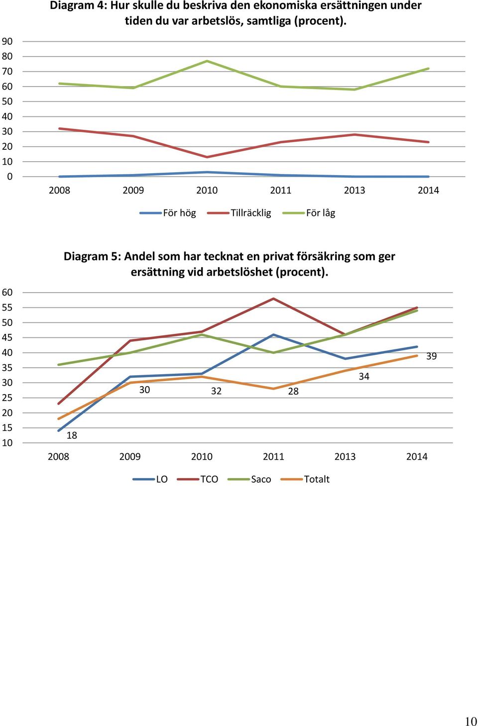 2008 2009 2010 2011 2013 2014 För hög Tillräcklig För låg 60 55 50 45 40 35 30 25 20 15 10 Diagram