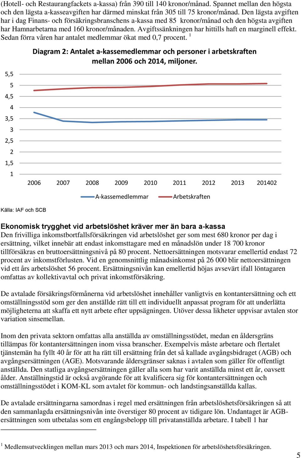 Avgiftssänkningen har hittills haft en marginell effekt. Sedan förra våren har antalet medlemmar ökat med 0,7 procent.