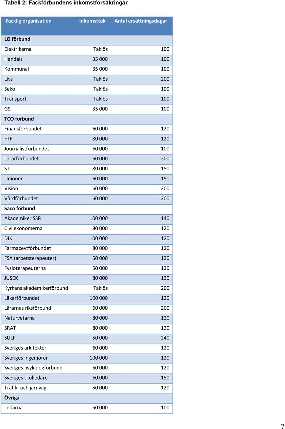 000 200 Vårdförbundet 60 000 200 Saco förbund Akademiker SSR 100 000 140 Civilekonomerna 80 000 120 DIK 100 000 120 Farmacevtförbundet 80 000 120 FSA (arbetsterapeuter) 50 000 120 Fysioterapeuterna
