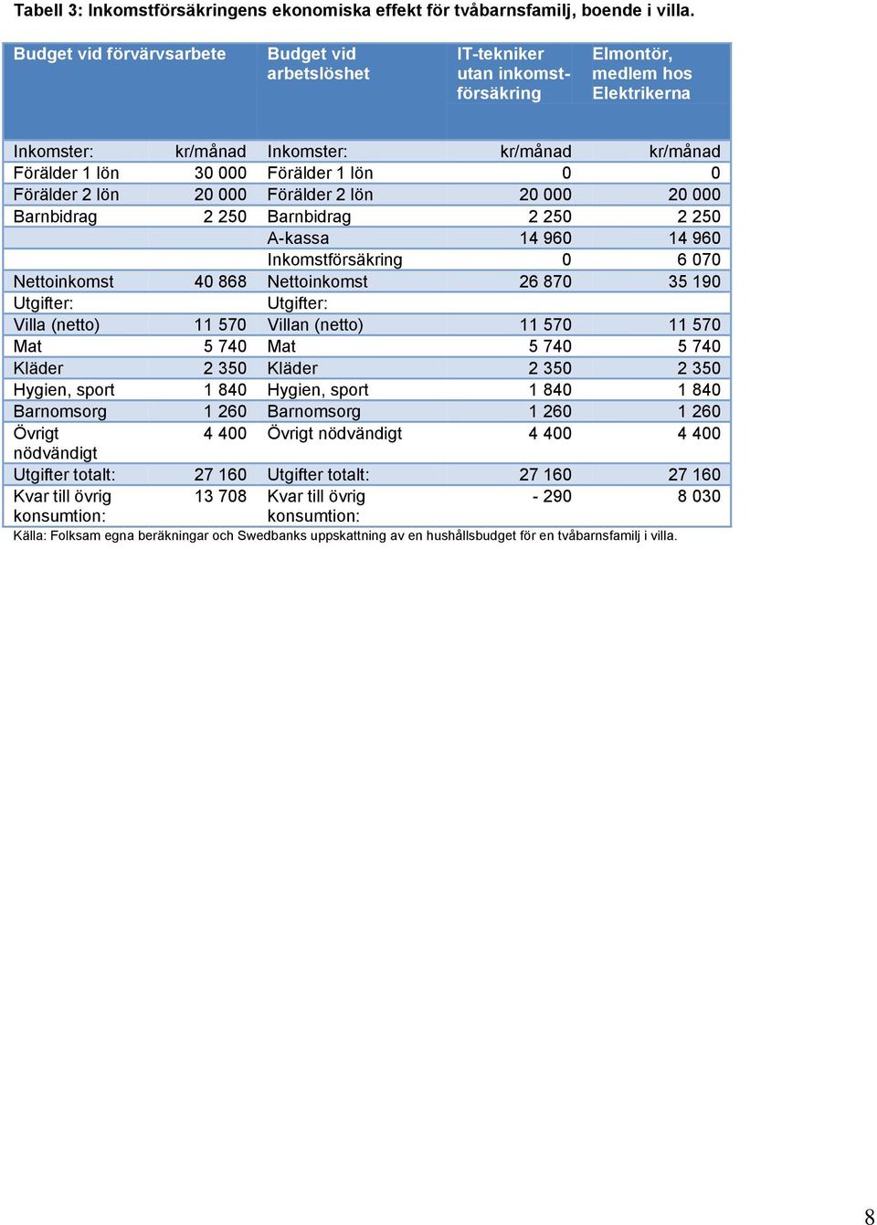 1 lön 0 0 Förälder 2 lön 20 000 Förälder 2 lön 20 000 20 000 Barnbidrag 2 250 Barnbidrag 2 250 2 250 A-kassa 14 960 14 960 Inkomstförsäkring 0 6 070 Nettoinkomst 40 868 Nettoinkomst 26 870 35 190