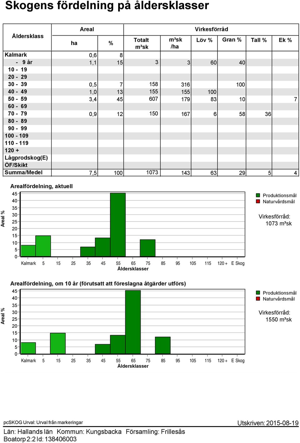Arealfördelning, aktuell 45 40 35 30 25 20 15 10 5 0 Kalmark 5 15 25 35 45 55 65 75 85 95 105 115 120 + E Skog Åldersklasser Produktionsmål Naturvårdsmål Virkesförråd: 1073 m³sk Areal %