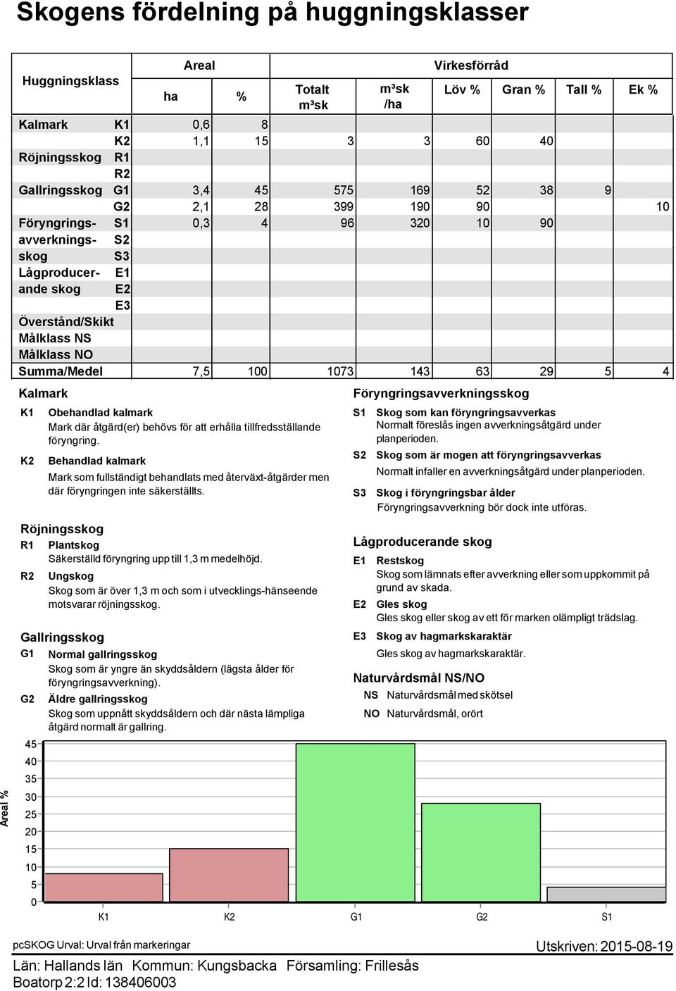 Summa/Medel 7,5 100 1073 143 63 29 5 4 Kalmark K1 K2 Röjningsskog R1 Plantskog Säkerställd föryngring upp till 1,3 m medelhöjd.