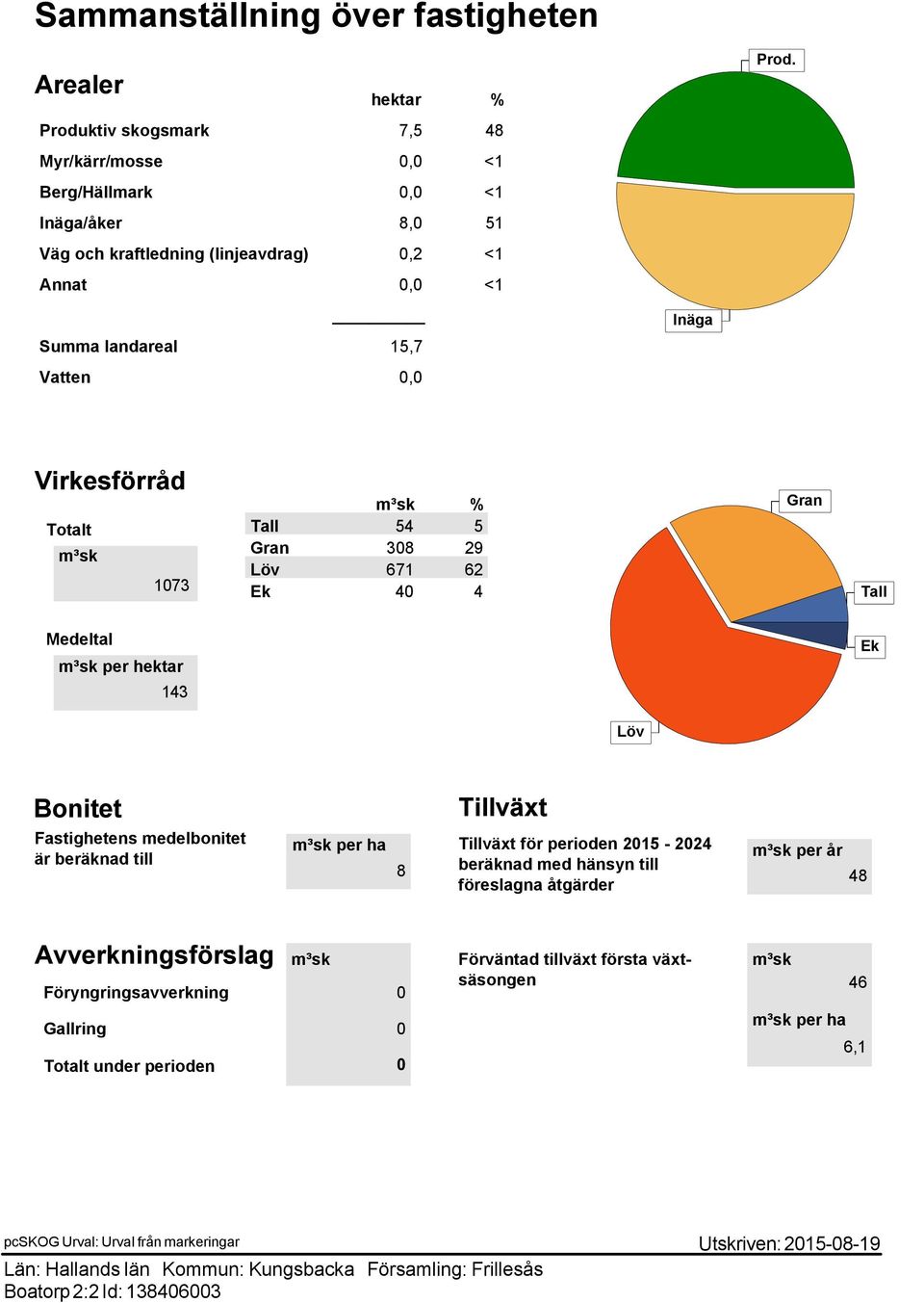 Virkesförråd Totalt m³sk 1073 m³sk % Tall 54 5 Gran 308 29 Löv 671 62 Ek 40 4 Gran Tall Medeltal m³sk per hektar 143 Ek Löv Bonitet Fastighetens medelbonitet är beräknad till m³sk per ha Tillväxt