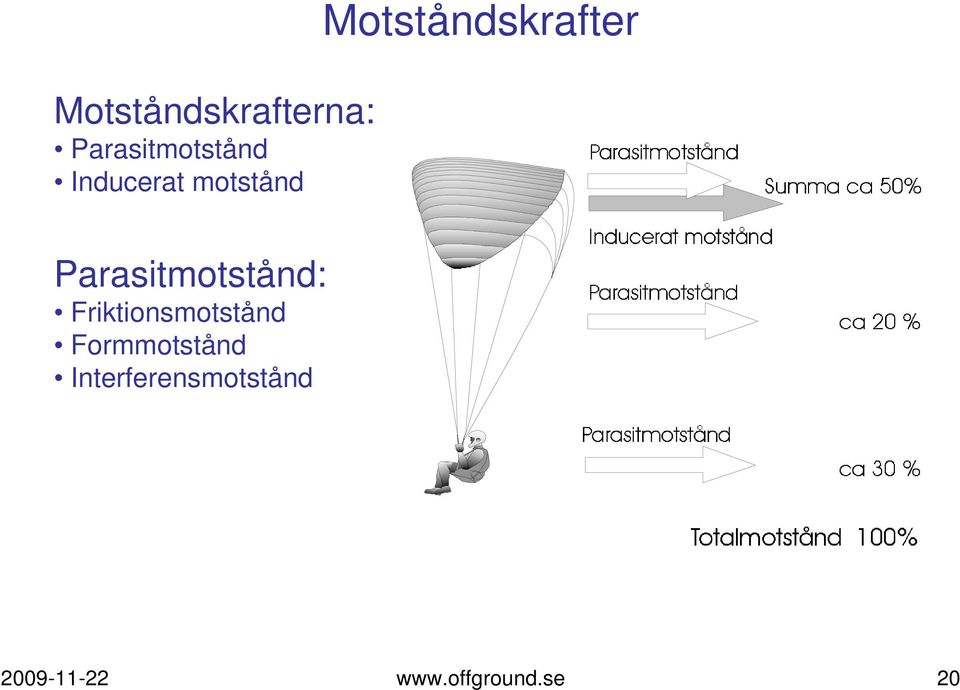 Parasitmotstånd: Friktionsmotstånd