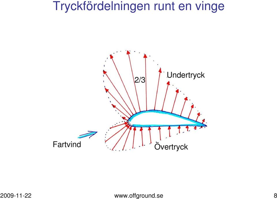 Fartvind Övertryck