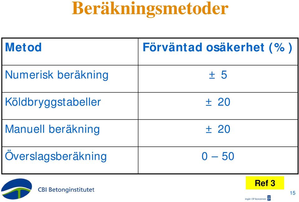 Köldbryggstabeller ± 20 Manuell