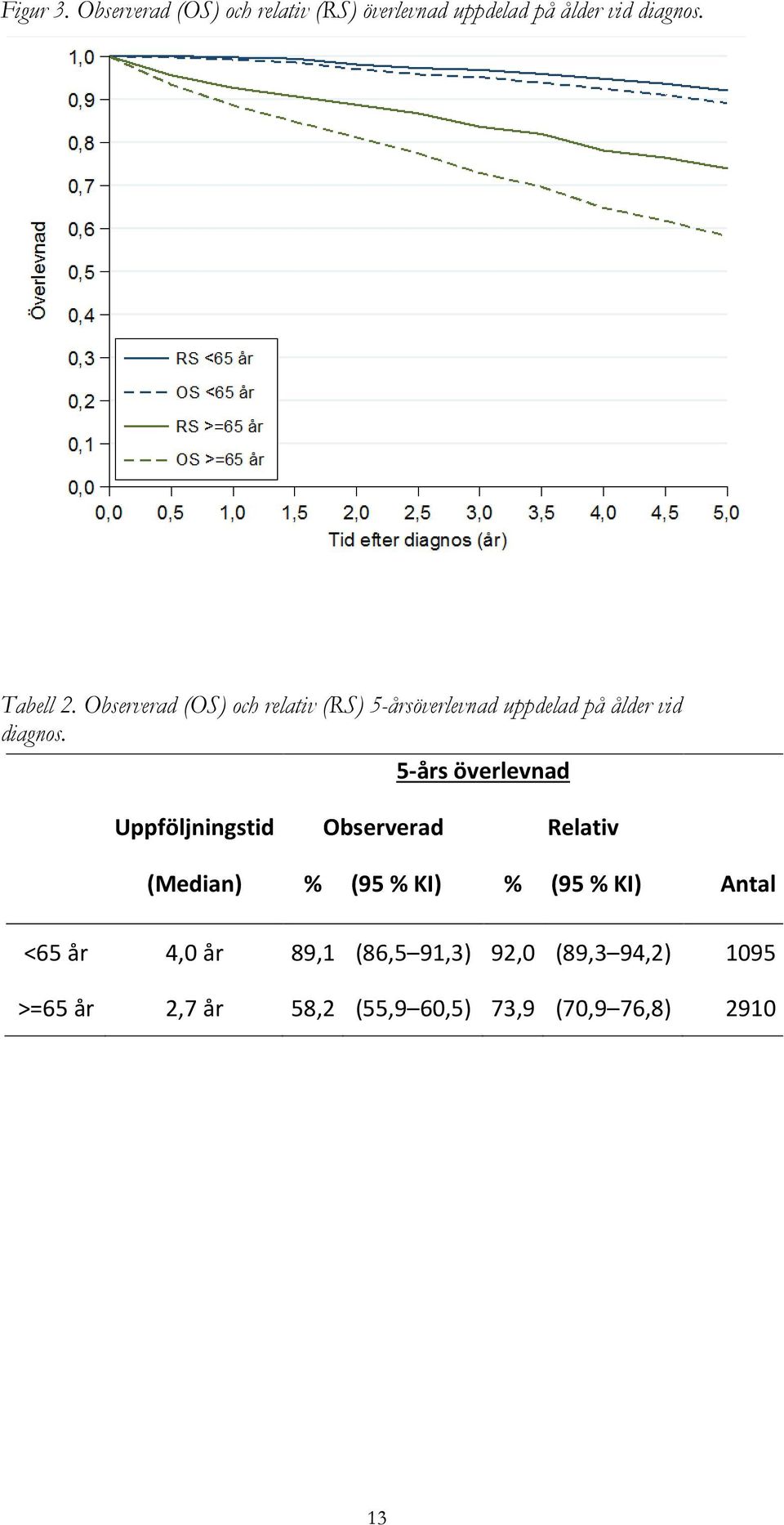 5-års överlevnad Uppföljningstid Observerad Relativ (Median) % (95 % KI) % (95 % KI) Antal