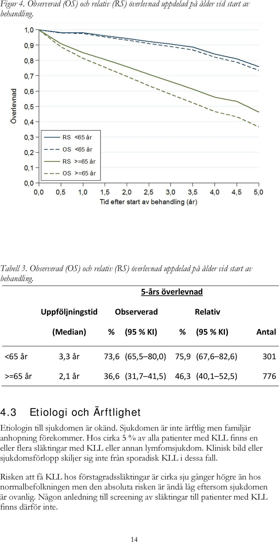 5-års överlevnad Uppföljningstid Observerad Relativ (Median) % (95 % KI) % (95 % KI) Antal <65 år 3,3 år 73,6 (65,5 80,0) 75,9 (67,6 82,6) 301 >=65 år 2,1 år 36,6 (31,7 41,5) 46,3 (40,1 52,5) 776 4.