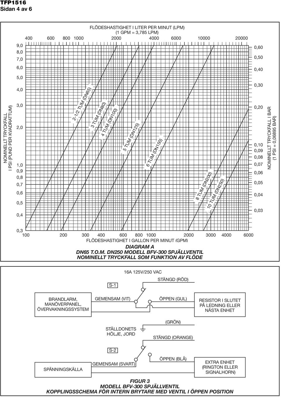 PSI = 0,06895 BAR) 0,3 0 200 00 600 800 00 2000 0 000 6000 FLÖDESHASTIGHET I GALLON PER MI