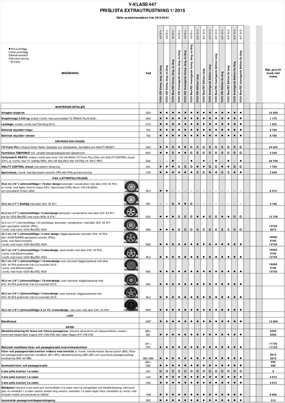 pris till kund, inkl moms MONTERADE DETALJER Avtagbar dragkrok Q50 10 500 Dragförmåga 2.500 kg, endast i komb. med automatlåda 7G TRONIC PLUS (G42) QA4 1 175 Lastbågar, endast i komb.