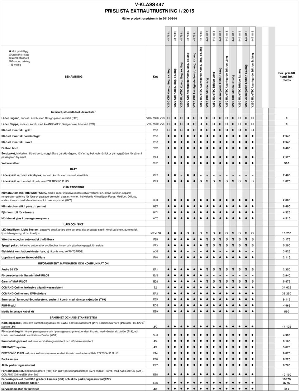 pris till kund, inkl moms Interiört, sätesklädsel, dekorlister Läder Lugano, endast i komb. med Design-paket interiört (PX0) VX7/VX8/VX9 O O O O O O O O O O O O O O 0 Läder Nappa, endast i komb.