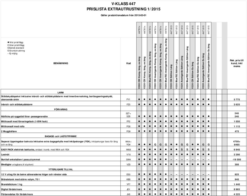 pris till kund, inkl moms LARM Stöldskyddspaket inklusive inbrott- och stöldskyddslarm med innerövervakning, bortbogseringsskydd, oberoende sirén FY1 5 775 Inbrott- och stöldskyddslarm FZ5 3 625