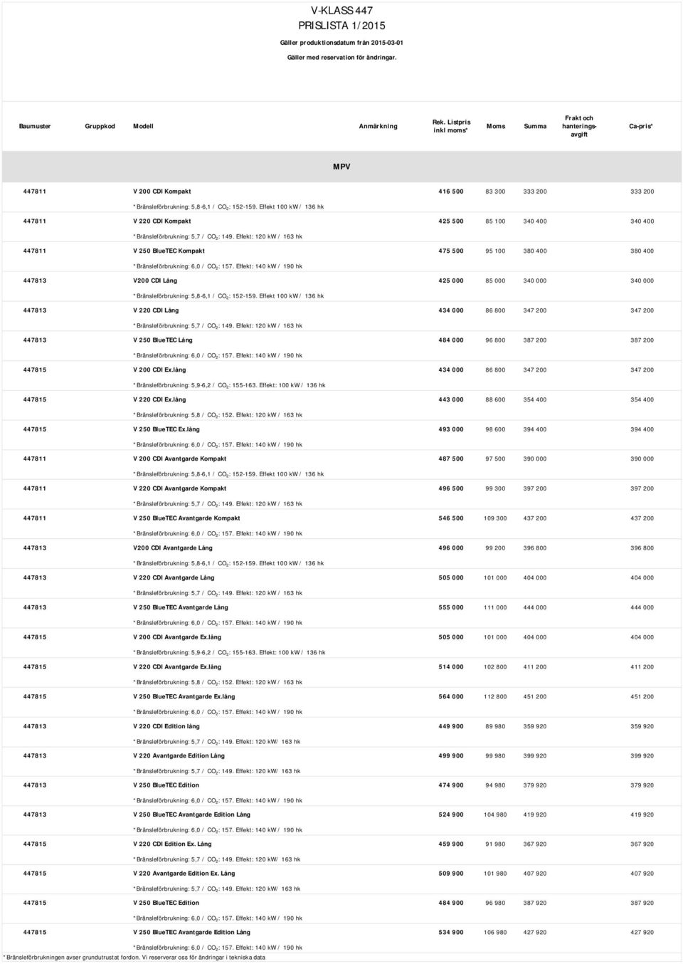 Effekt 100 kw / 136 hk 447811 V 220 CDI Kompakt 425 500 85 100 340 400 340 400 *Bränsleförbrukning: 5,7 / CO 2: 149.