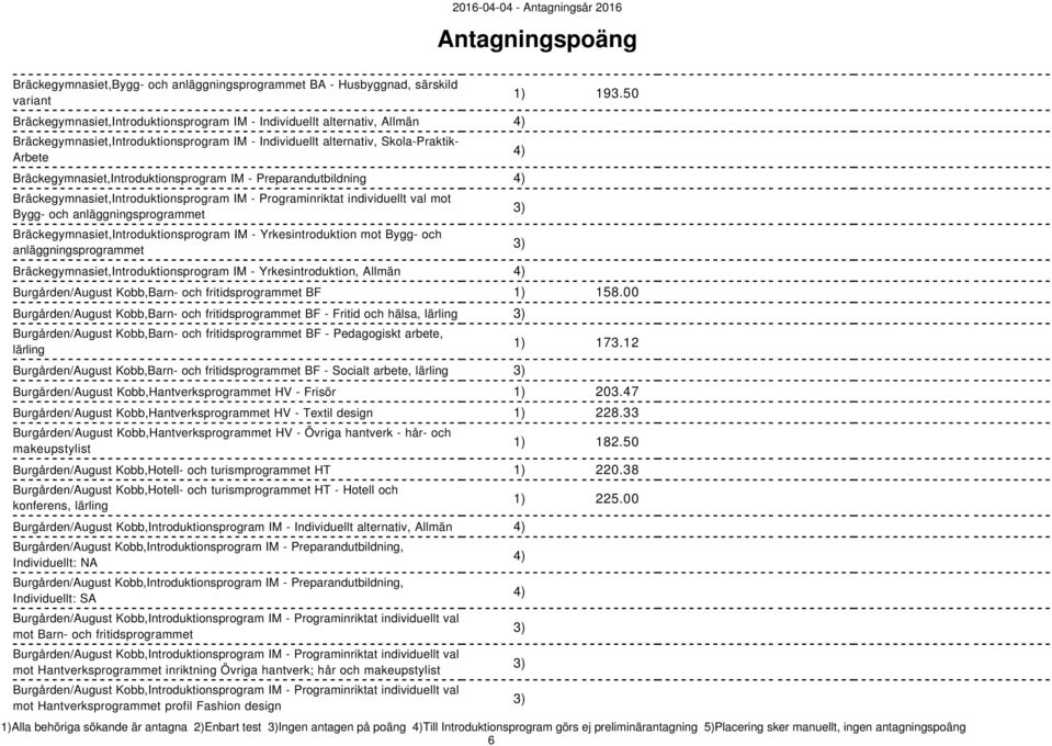 anläggningsprogrammet Bräckegymnasiet,Introduktionsprogram IM - Yrkesintroduktion mot Bygg- och anläggningsprogrammet Bräckegymnasiet,Introduktionsprogram IM - Yrkesintroduktion, Allmän 1) 193.