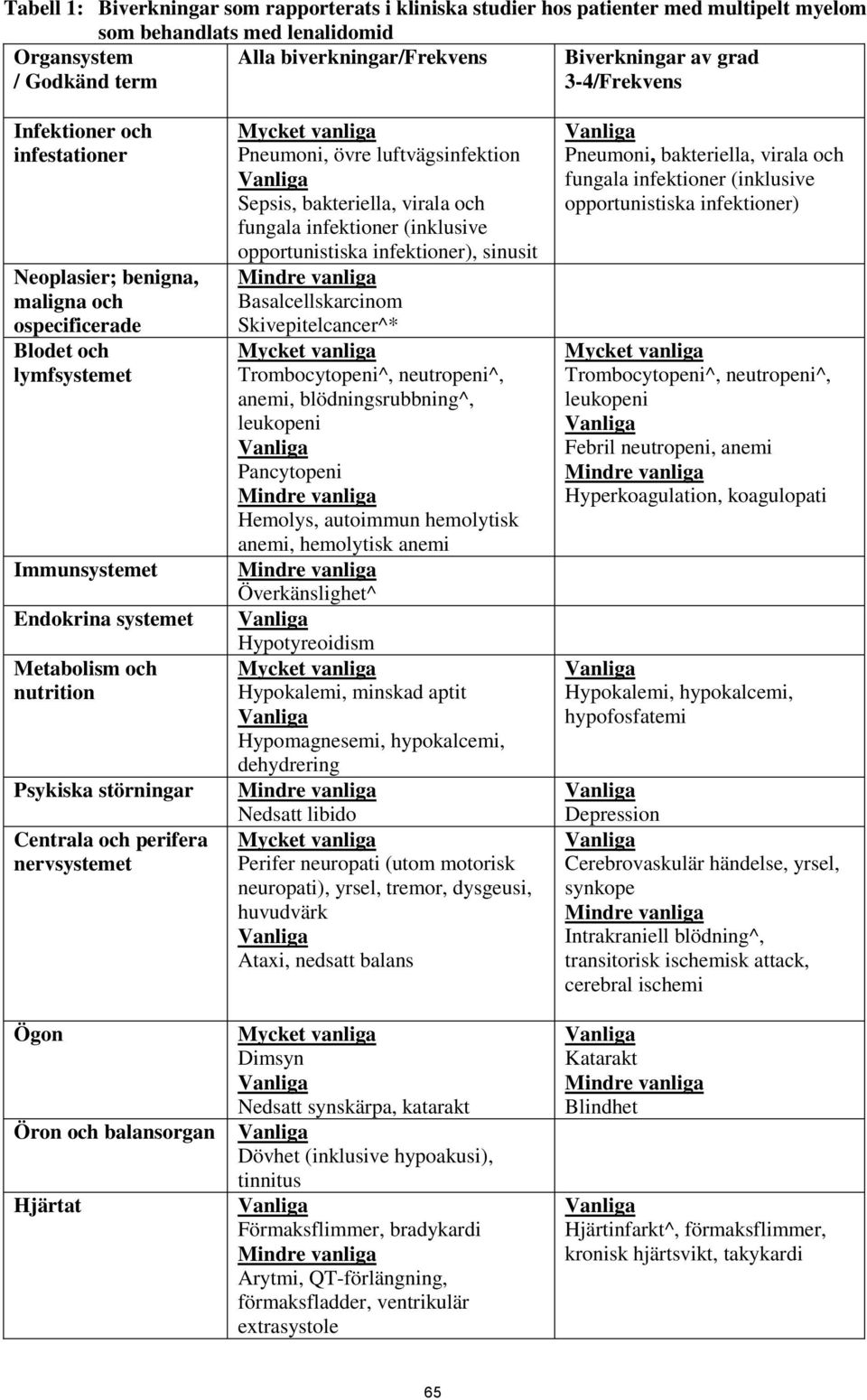 Centrala och perifera nervsystemet Ögon Öron och balansorgan Hjärtat Pneumoni, övre luftvägsinfektion Sepsis, bakteriella, virala och fungala infektioner (inklusive opportunistiska infektioner),