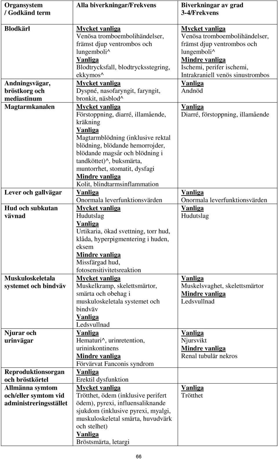 Blodtrycksfall, blodtrycksstegring, ekkymos^ Dyspné, nasofaryngit, faryngit, bronkit, näsblod^ Förstoppning, diarré, illamående, kräkning Magtarmblödning (inklusive rektal blödning, blödande