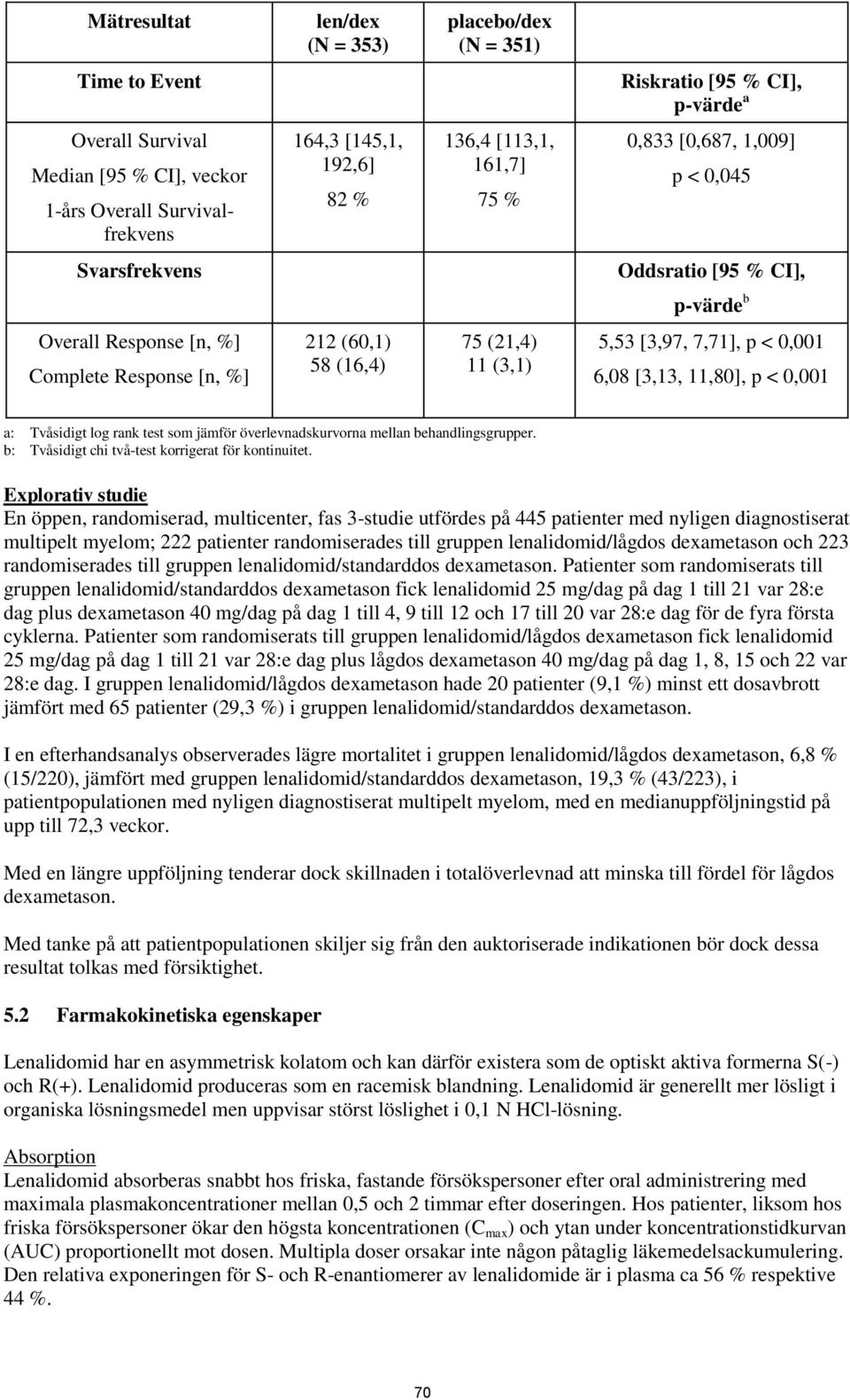 [3,97, 7,71], p < 0,001 6,08 [3,13, 11,80], p < 0,001 a: Tvåsidigt log rank test som jämför överlevnadskurvorna mellan behandlingsgrupper. b: Tvåsidigt chi två-test korrigerat för kontinuitet.
