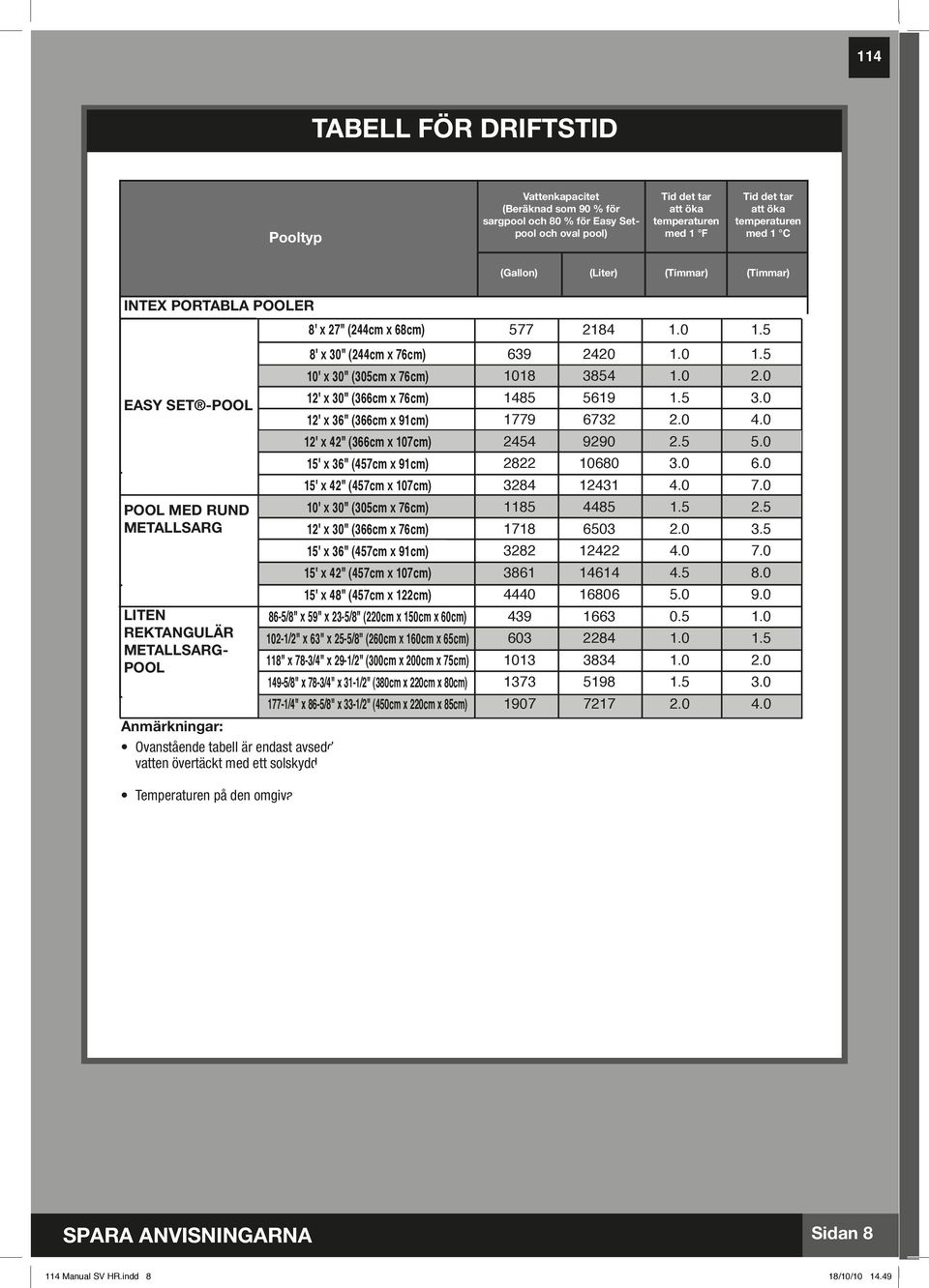 SET -POOL POOL MED RUND METALLSARG LITEN REKTANGULÄR METALLSARG- POOL (Gals) (Liters) (Gallon) (Liter) (Hours) (Timmar) (Hours) (Timmar) 8' 8' x 27" 30" (244cm x 68cm) 76cm) 577 639 2184 2420 1.0 0.