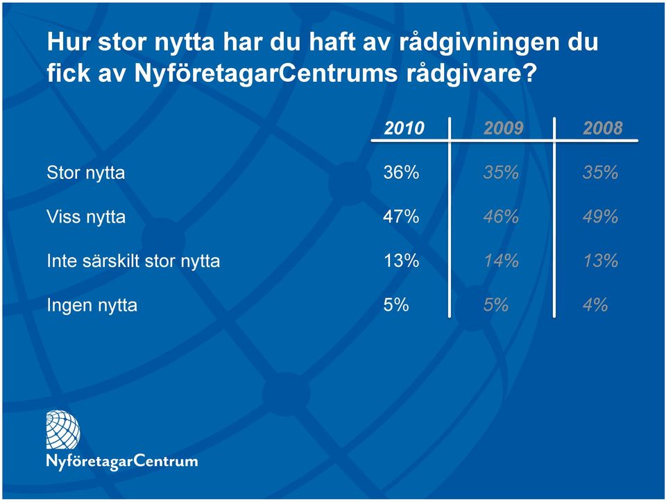 2009 2008 Stor nytta Viss nytta Inte särskilt