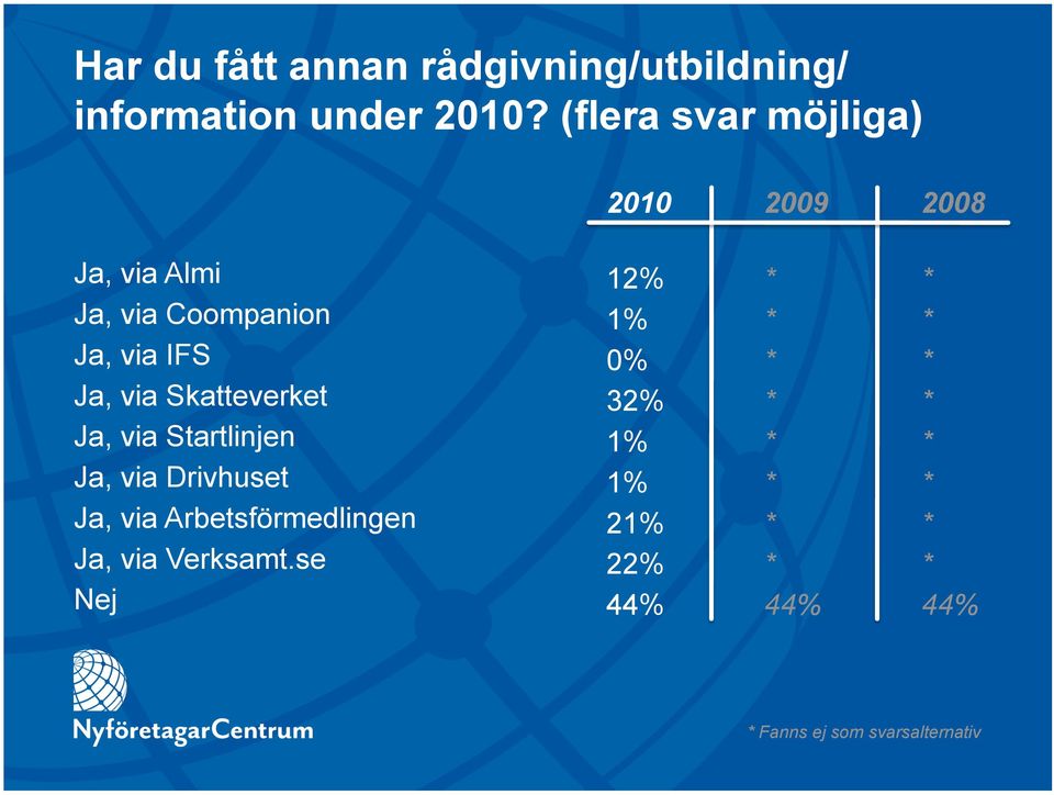 Skatteverket Ja, via Startlinjen Ja, via Drivhuset Ja, via Arbetsförmedlingen Ja, via