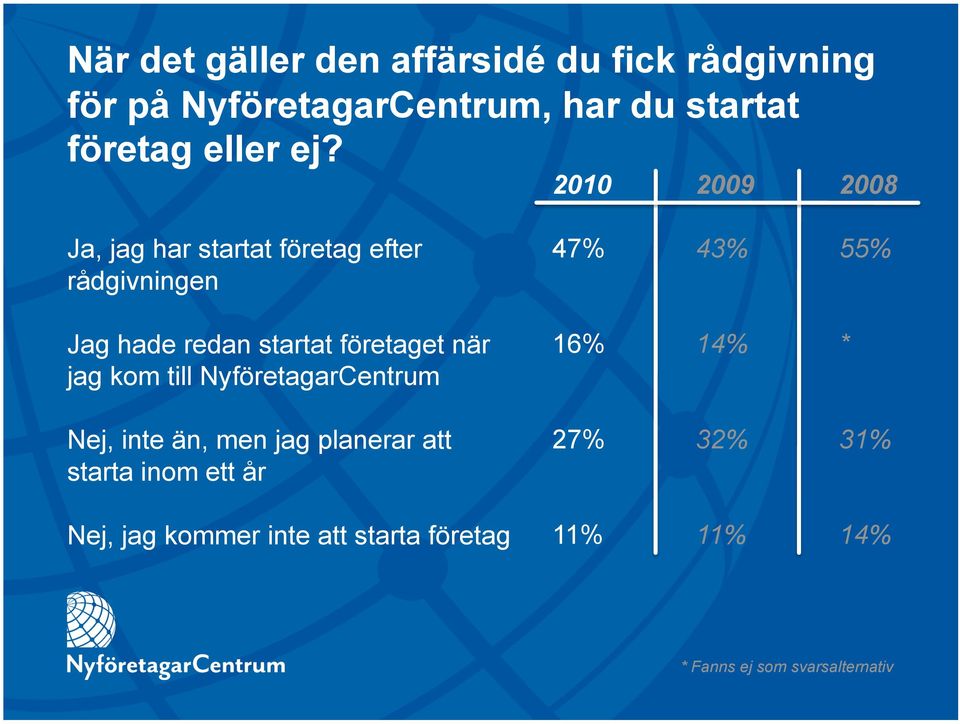 2009 2008 Ja, jag har startat företag efter rådgivningen Jag hade redan startat företaget när jag