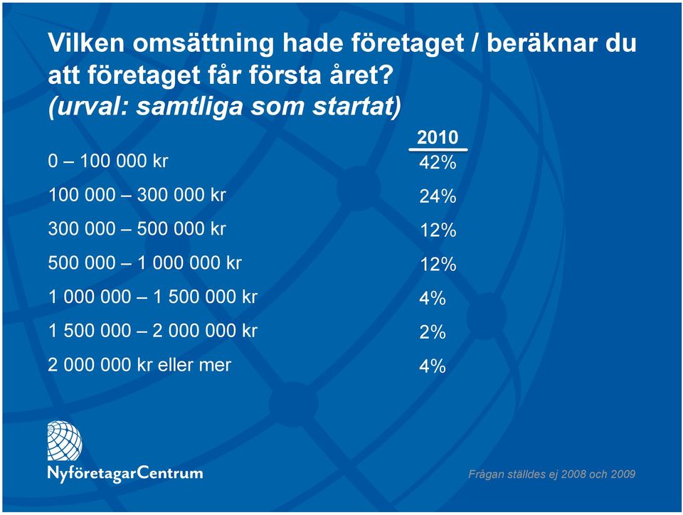 (urval: samtliga som startat) 0 100 000 kr 100 000 300 000 kr 300