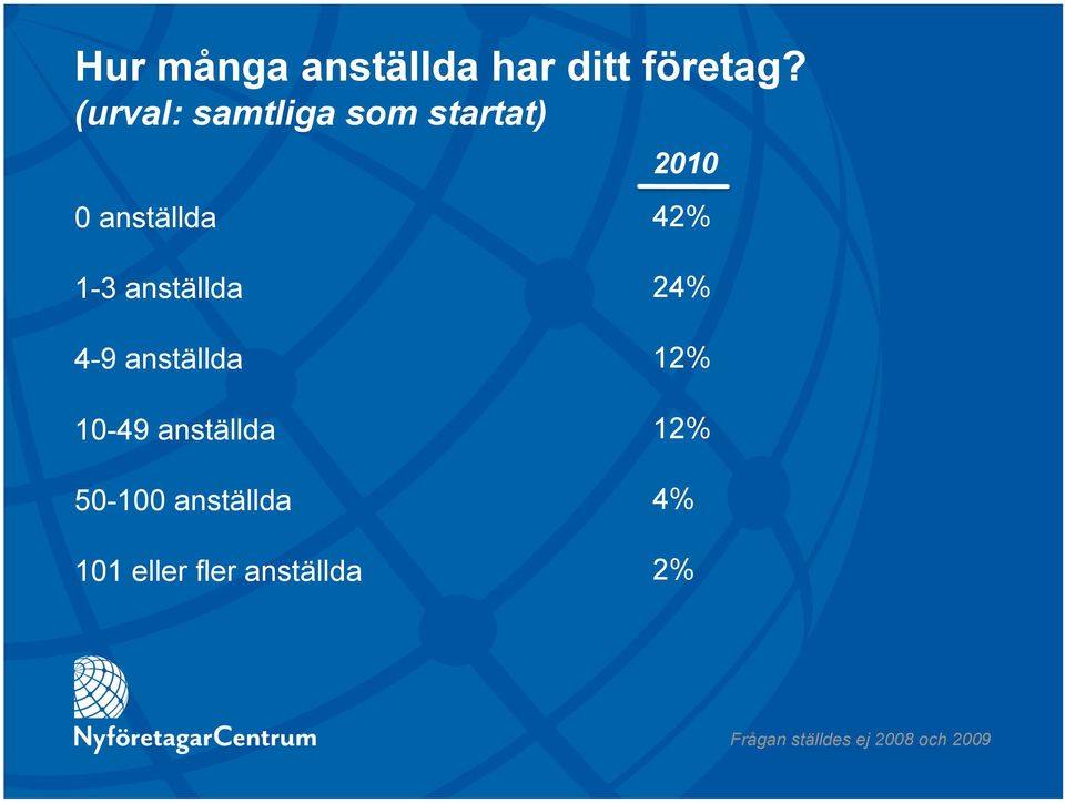 1-3 anställda 4-9 anställda 10-49 anställda