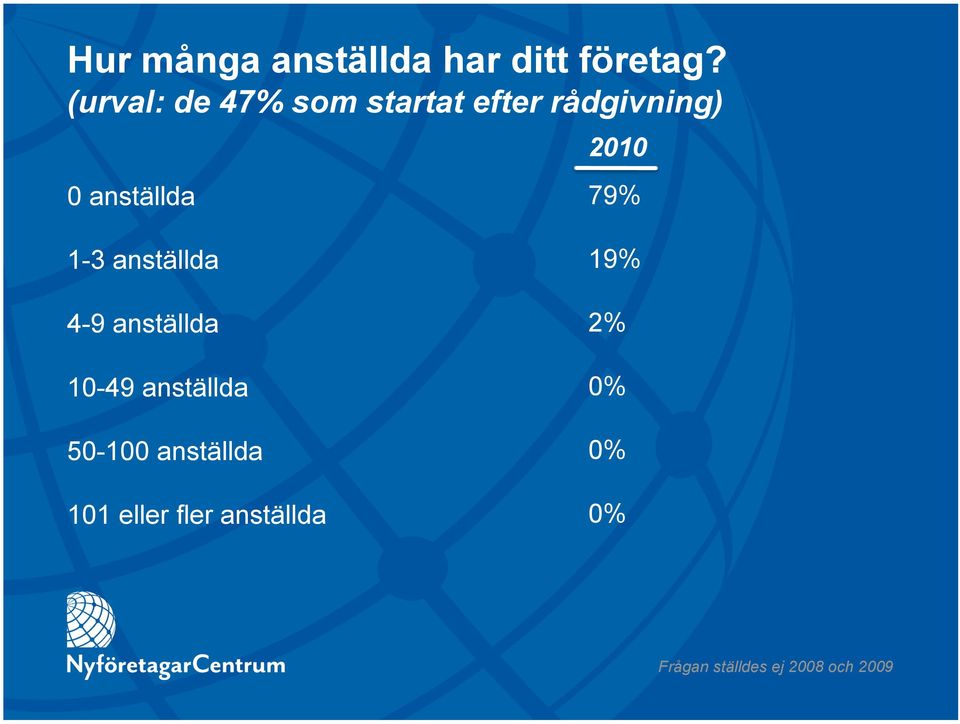 anställda 79% 1-3 anställda 4-9 anställda 10-49