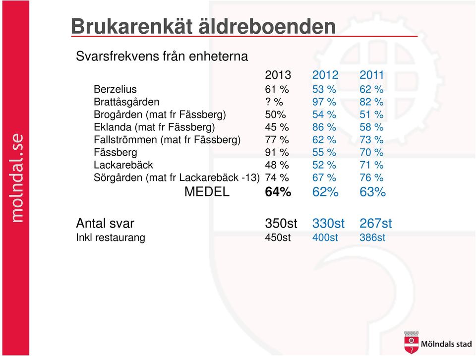 (mat fr Fässberg) 77 % 62 % 73 % Fässberg 91 % 55 % 70 % Lackarebäck 48 % 52 % 71 % Sörgården (mat fr