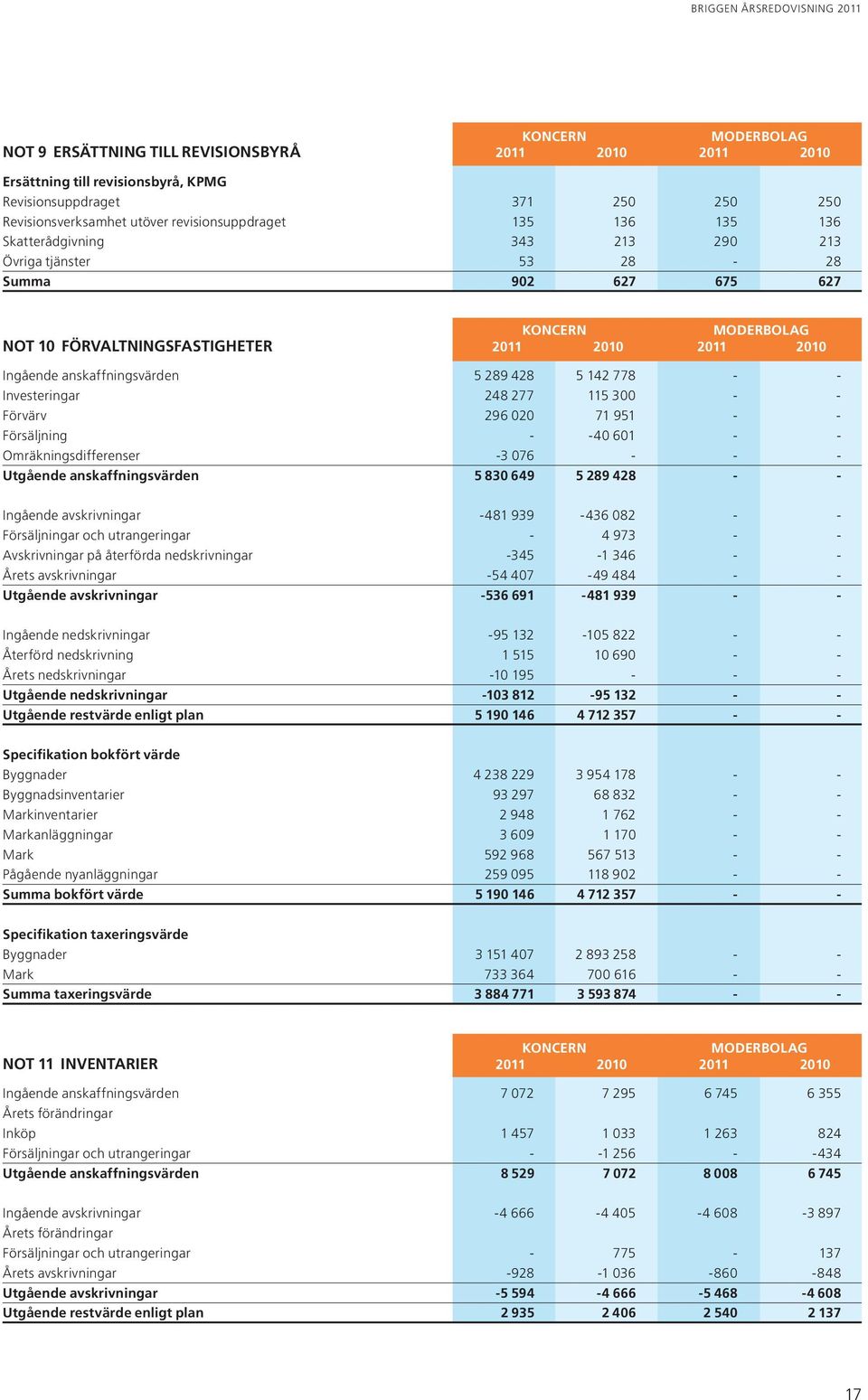 142 778 - - Investeringar 248 277 115 300 - - Förvärv 296 020 71 951 - - Försäljning - -40 601 - - Omräkningsdifferenser -3 076 - - - Utgående anskaffningsvärden 5 830 649 5 289 428 - - Ingående