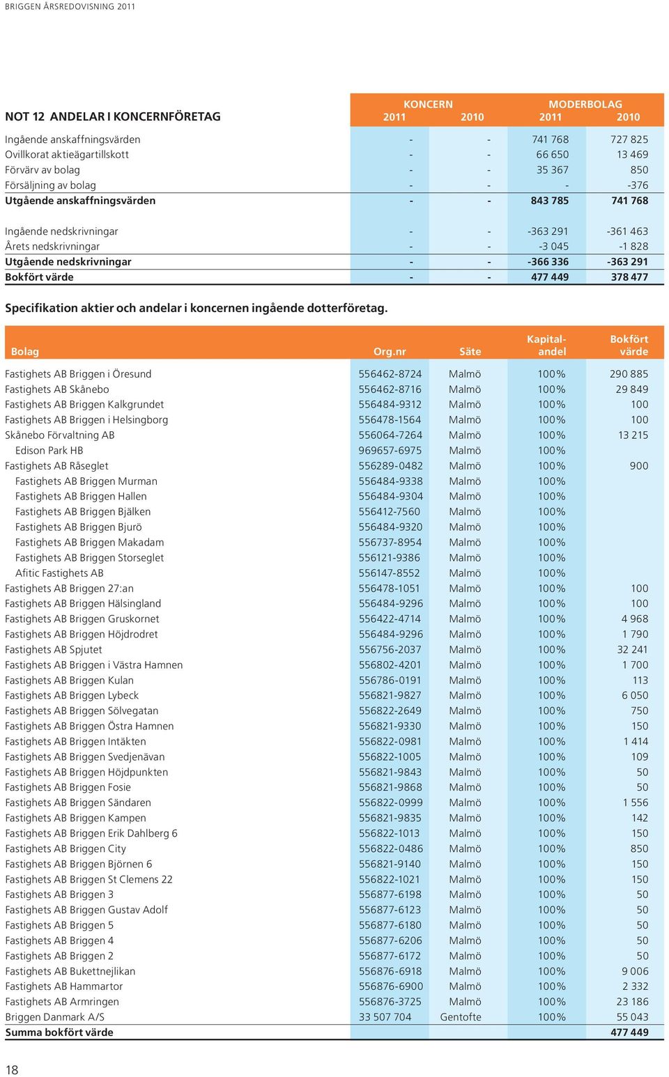 336-363 291 Bokfört värde - - 477 449 378 477 Specifikation aktier och andelar i koncernen ingående dotterföretag. Kapital- Bokfört Bolag Org.