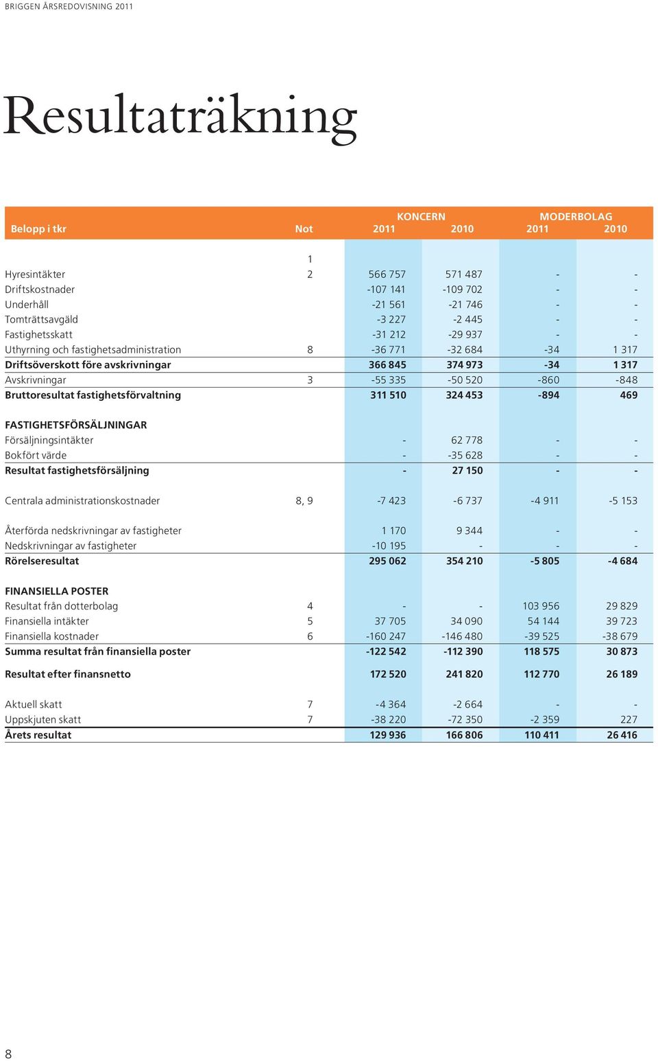 520-860 -848 Bruttoresultat fastighetsförvaltning 311 510 324 453-894 469 Fastighetsförsäljningar Försäljningsintäkter - 62 778 - - Bokfört värde - -35 628 - - Resultat fastighetsförsäljning - 27 150