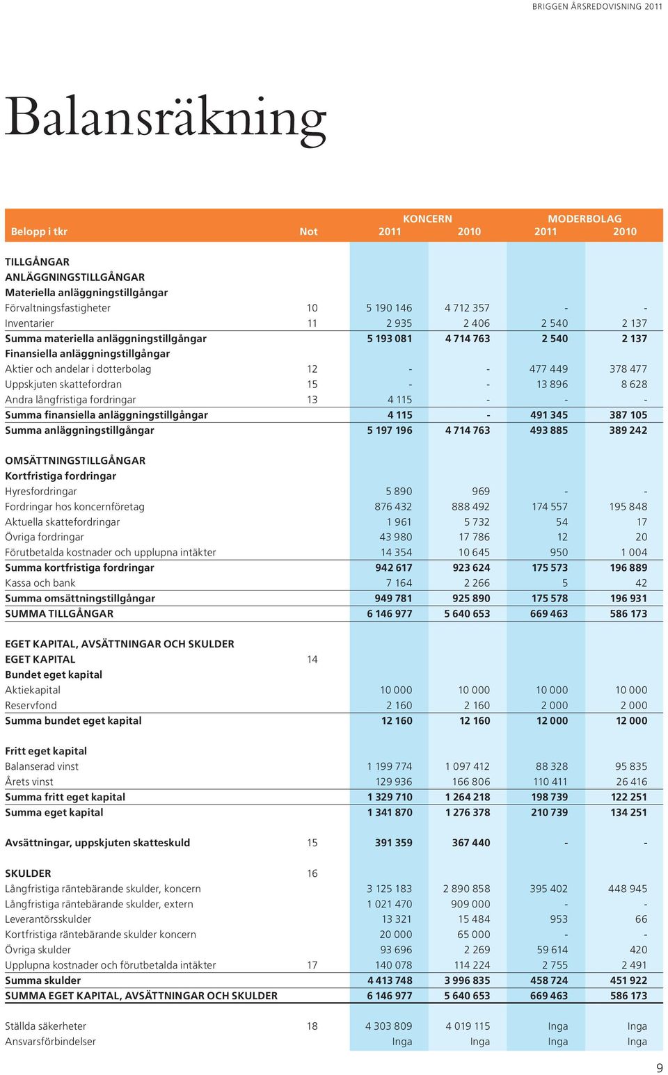 skattefordran 15 - - 13 896 8 628 Andra långfristiga fordringar 13 4 115 - - - Summa finansiella anläggningstillgångar 4 115-491 345 387 105 Summa anläggningstillgångar 5 197 196 4 714 763 493 885