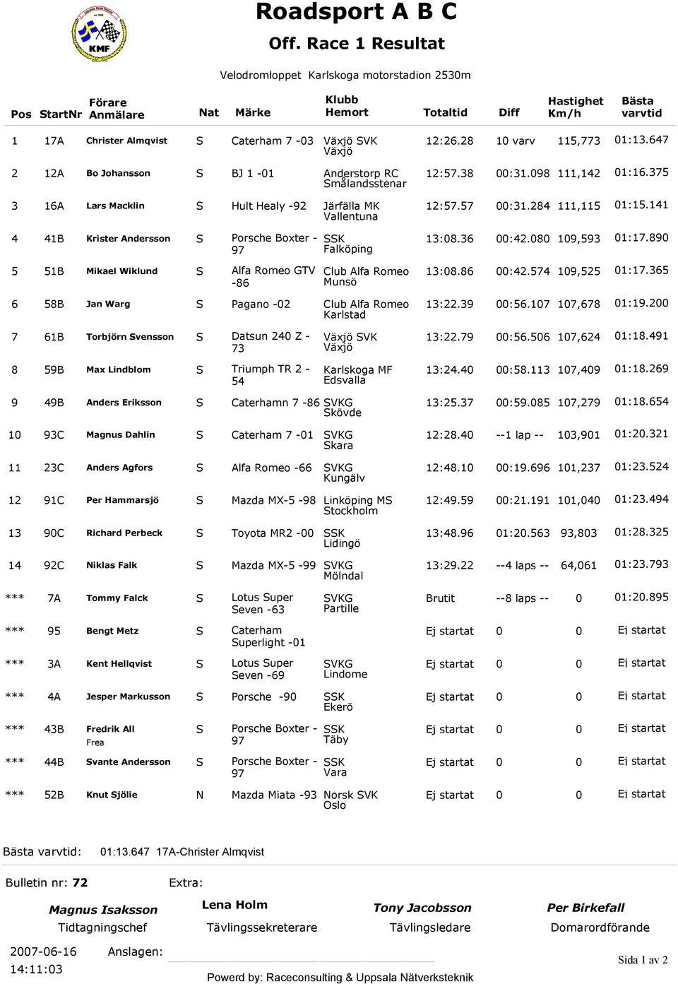 141 Vallentuna 4 41B Krister Andersson S Porsche Boxter - SSK 13:08.36 00:42.080 109,593 01:17.890 Falköping 5 51B Mikael Wiklund S Alfa Romeo GTV -86 Club Alfa Romeo 13:08.86 00:42.574 109,525 01:17.