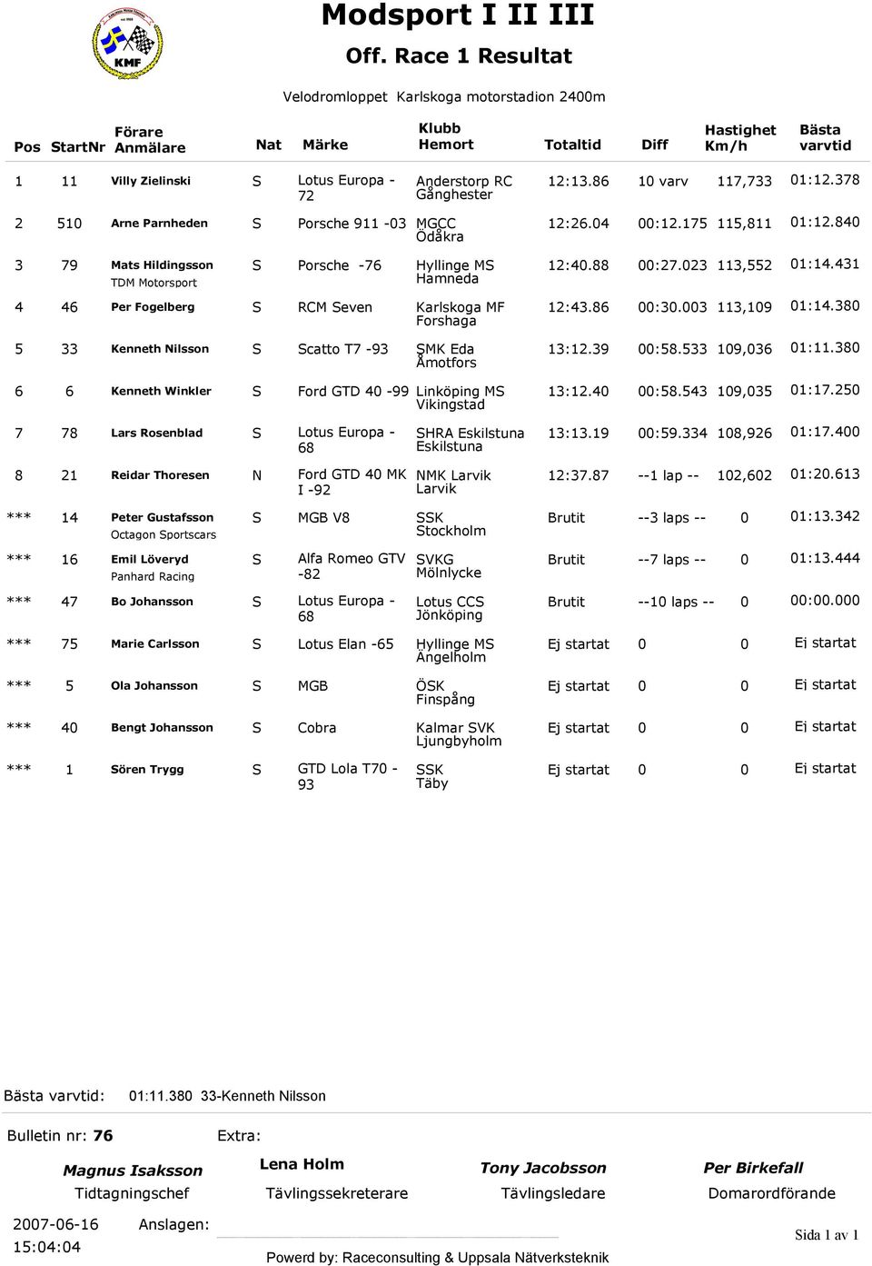 003 113,109 01:14.380 Forshaga 5 33 Kenneth Nilsson S Scatto T7-93 SMK Eda 13:12.39 00:58.533 109,036 01:11.380 Åmotfors 6 6 Kenneth Winkler S Ford GTD 40-99 Linköping MS 13:12.40 00:58.