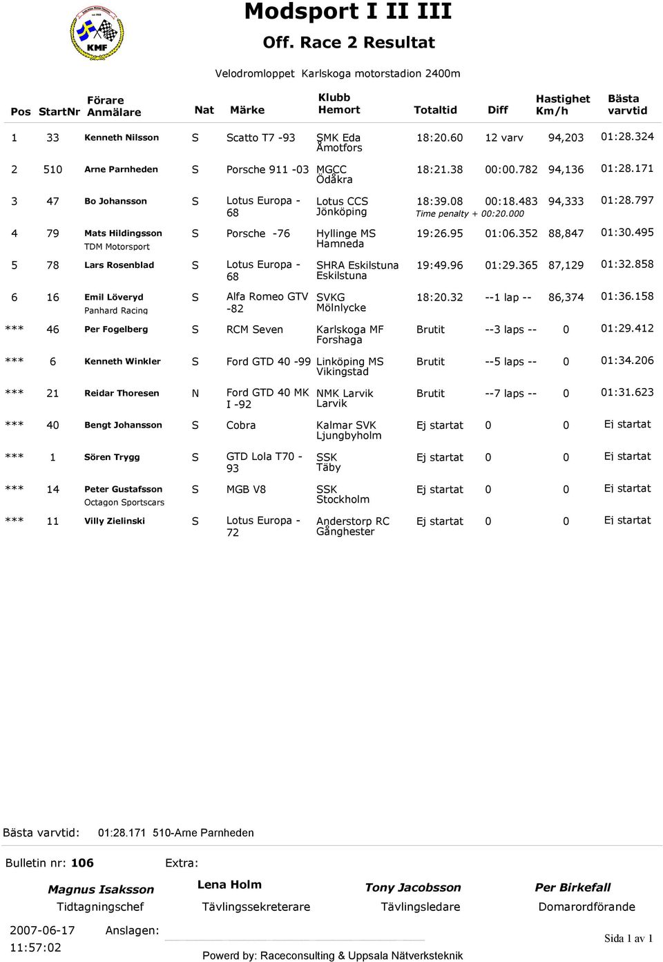 95 01:06.352 88,847 01:30.495 TDM Motorsport Hamneda 5 78 Lars Rosenblad S Lotus Europa - 68 SHRA Eskilstuna 19:49.96 01:29.365 87,129 01:32.