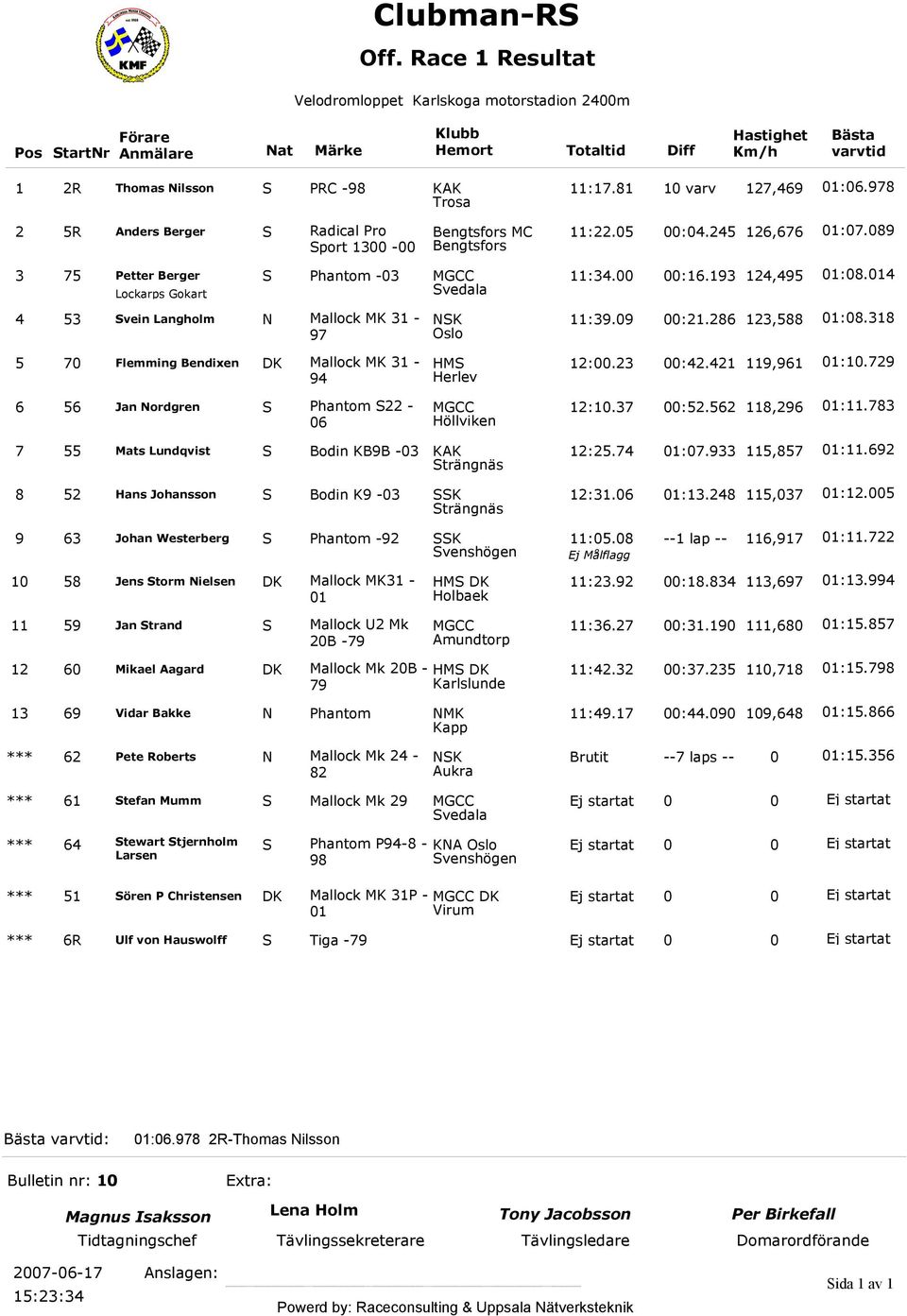 014 Lockarps Gokart Svedala 4 53 Svein Langholm N Mallock MK 31-5 70 Flemming Bendixen DK Mallock MK 31-94 6 56 Jan Nordgren S Phantom S22-06 NSK 11:39.09 00:21.286 123,588 01:08.318 Oslo HMS 12:00.