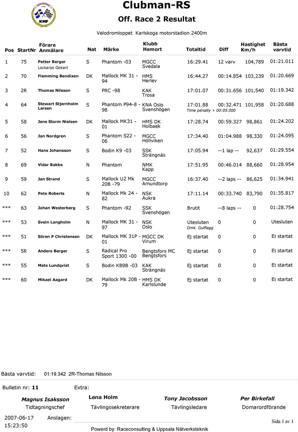 688 Svenshögen Time penalty + 00:05.000 5 58 Jens Storm Nielsen DK Mallock MK31-01 6 56 Jan Nordgren S Phantom S22-06 HMS DK 17:28.74 00:59.327 98,861 01:24.202 Holbaek MGCC 17:34.40 01:04.