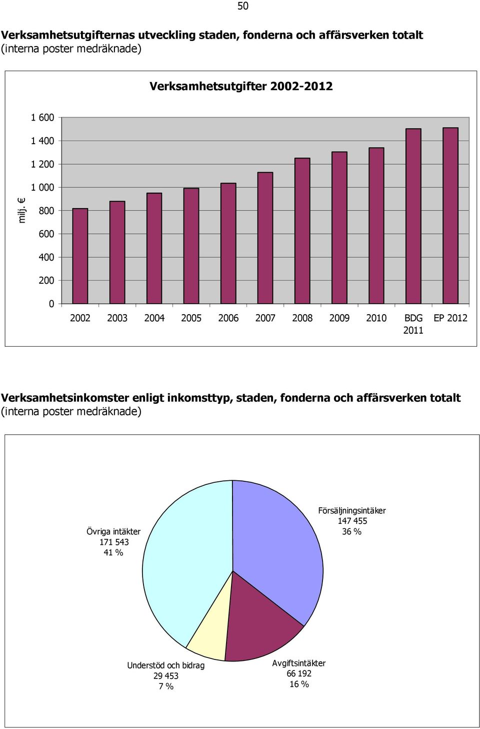 800 600 400 200 0 2002 2003 2004 2005 2006 2007 2008 2009 2010 BDG 2011 EP 2012 Verksamhetsinkomster enligt