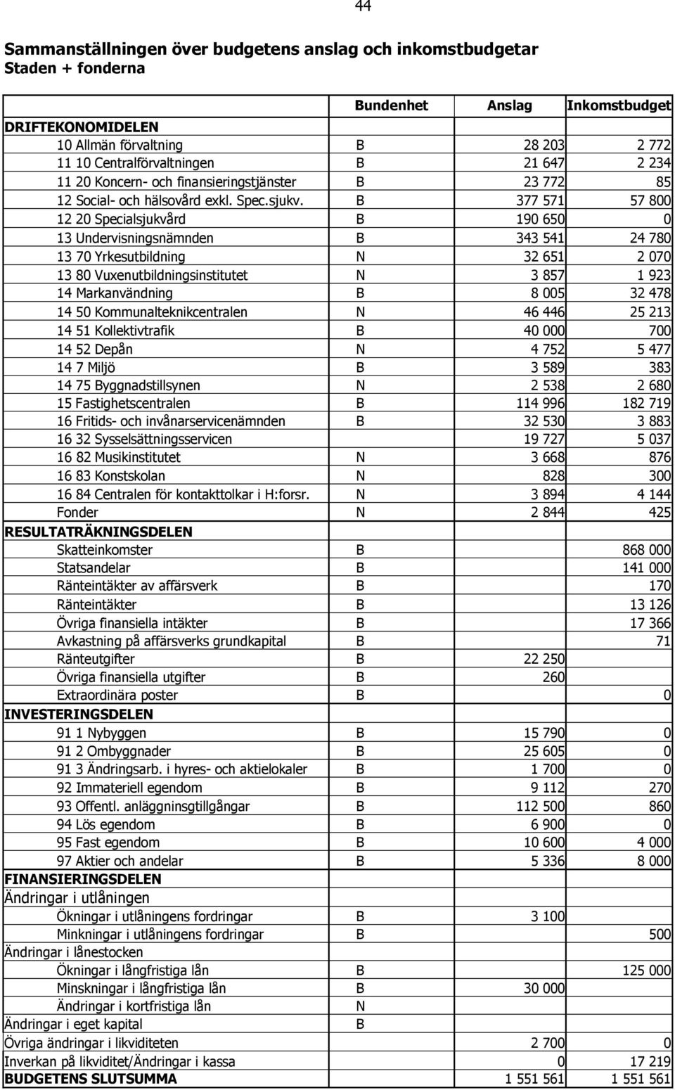 B 377 571 57 800 12 20 Specialsjukvård B 190 650 0 13 Undervisningsnämnden B 343 541 24 780 13 70 Yrkesutbildning N 32 651 2 070 13 80 Vuxenutbildningsinstitutet N 3 857 1 923 14 Markanvändning B 8