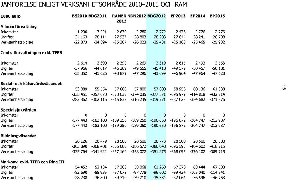 TFEB Inkomster 2 614 2 390 2 390 2 269 2 319 2 615 2 493 2 553 Utgifter -37 966-44 017-46 269-49 565-45 418-49 579-50 457-50 181 Verksamhetsbidrag -35 352-41 626-43 879-47 296-43 099-46 964-47 964-47