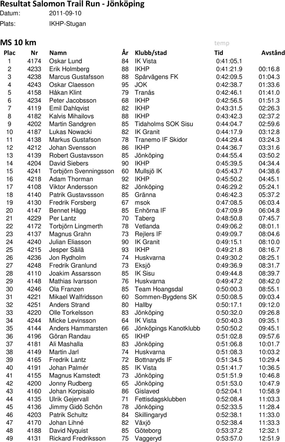 5 01:51.3 7 4119 Emil Dahlqvist 82 IKHP 0:43:31.5 02:26.3 8 4182 Kalvis Mihailovs 88 IKHP 0:43:42.3 02:37.2 9 4202 Martin Sandgren 85 Tidaholms SOK Sisu 0:44:04.7 02:59.