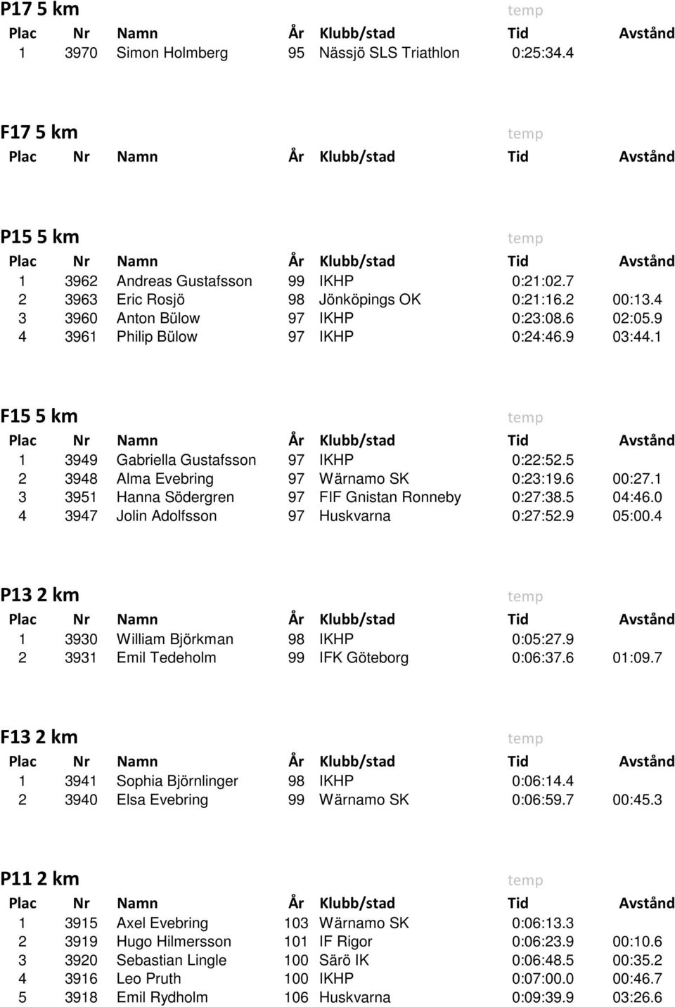 5 2 3948 Alma Evebring 97 Wärnamo SK 0:23:19.6 00:27.1 3 3951 Hanna Södergren 97 FIF Gnistan Ronneby 0:27:38.5 04:46.0 4 3947 Jolin Adolfsson 97 Huskvarna 0:27:52.9 05:00.