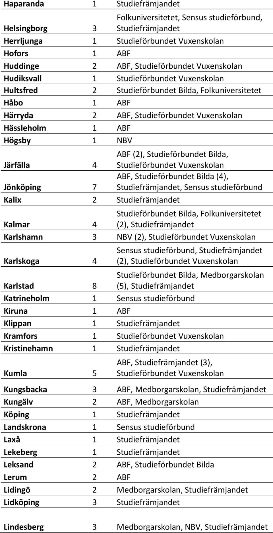 4 (2), Karlshamn 3 NBV (2), Karlskoga 4 Sensus studieförbund, (2), Karlstad 8 Studieförbundet Bilda, Medborgarskolan (5), Katrineholm 1 Sensus studieförbund Kiruna 1 ABF Klippan 1 Kramfors 1