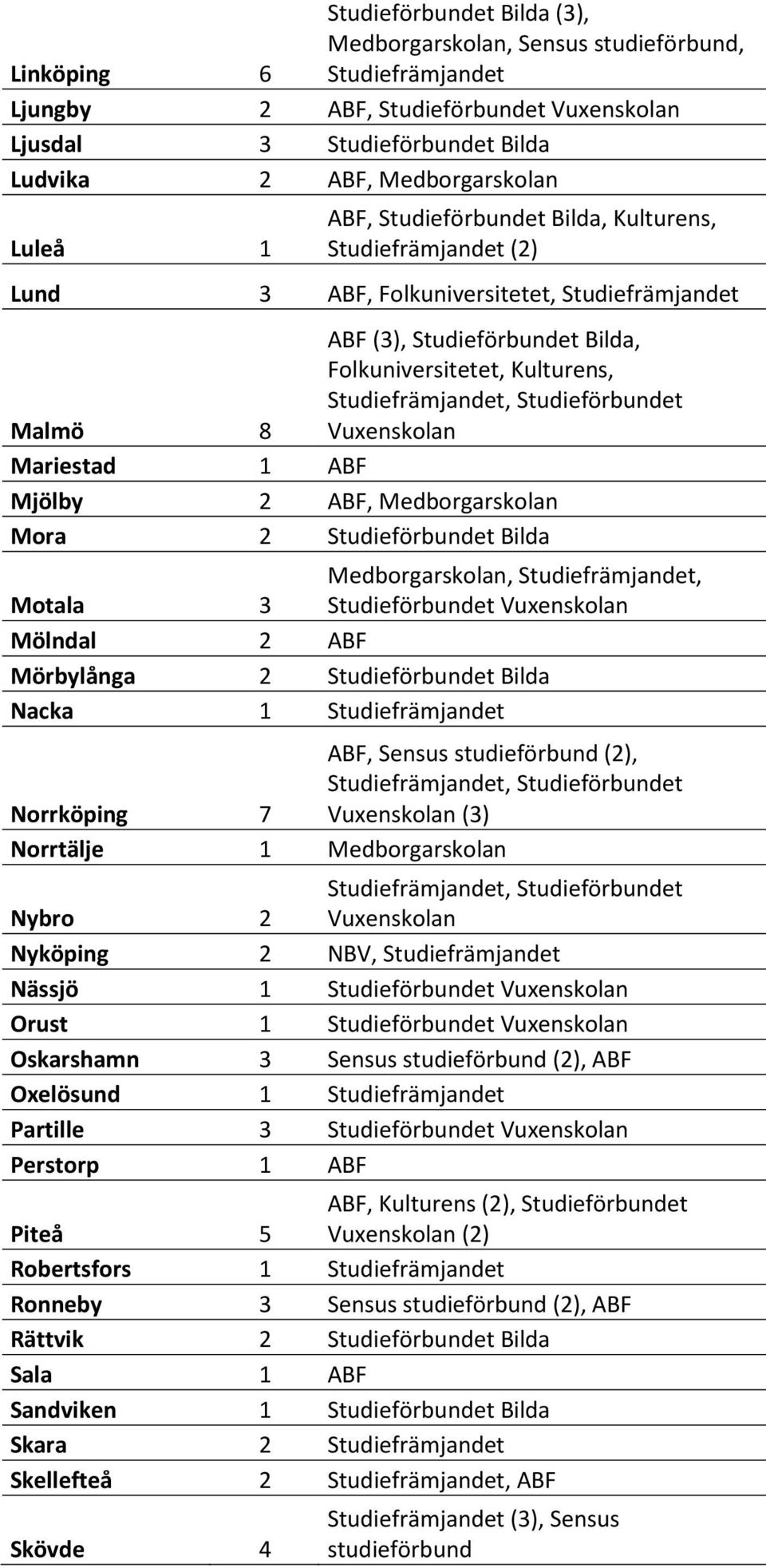 Medborgarskolan,, Mölndal 2 ABF Mörbylånga 2 Studieförbundet Bilda Nacka 1 Norrköping 7 ABF, Sensus studieförbund (2), (3) Norrtälje 1 Medborgarskolan Nybro 2 Nyköping 2 NBV, Nässjö 1 Orust 1