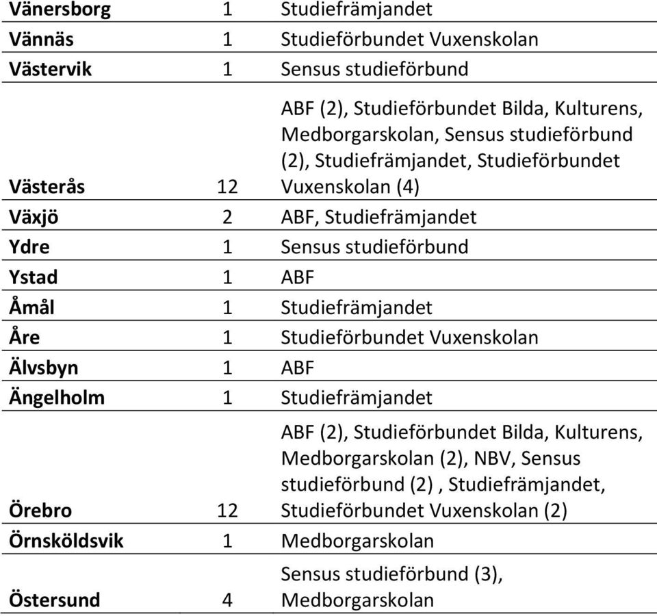 Åre 1 Älvsbyn 1 ABF Ängelholm 1 Örebro 12 Medborgarskolan (2), NBV, Sensus studieförbund