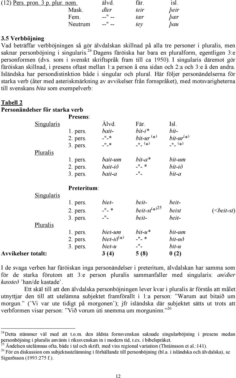 24 Dagens färöiska har bara en pluralform, egentligen 3:e personformen (dvs. som i svenskt skriftspråk fram till ca 1950).