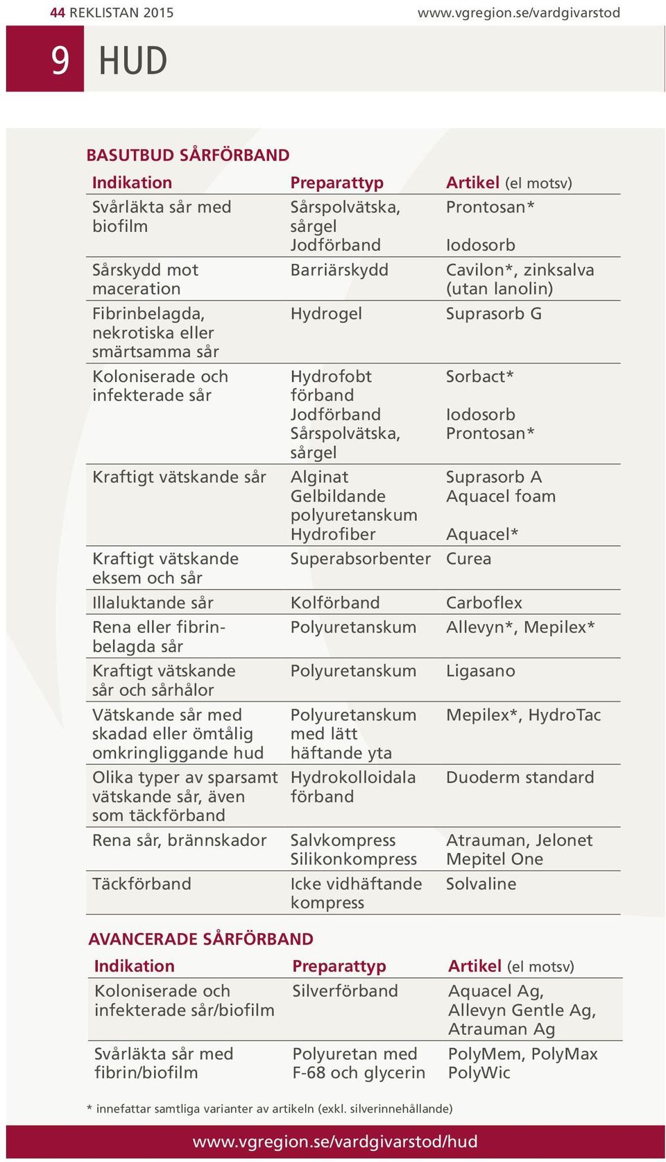 nekrotiska eller smärtsamma sår Koloniserade och infekterade sår Kraftigt vätskande sår Kraftigt vätskande eksem och sår AVANCERADE SÅRFÖRBAND Indikation Preparattyp Artikel (el motsv) Koloniserade